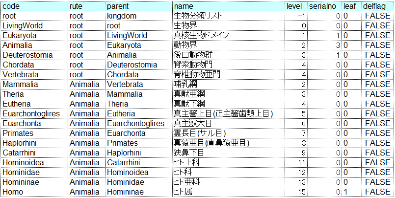 ヒトの分類階層